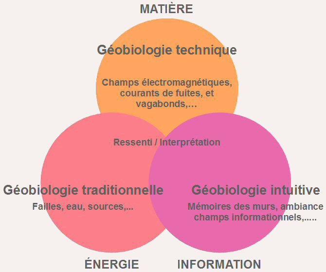 La Géobiologie