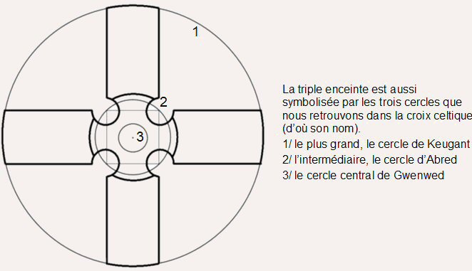 La triple enceinte celtique