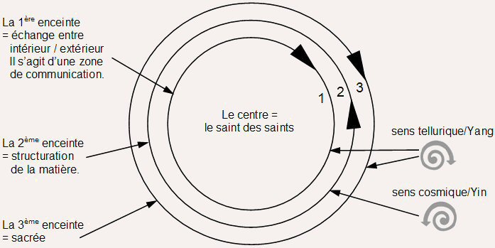 La triple enceinte celtique